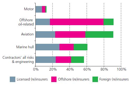 For instance, the aviation, oil and gas (O&G) and engineering class of premiums saw latest reported reinsurance ratios at