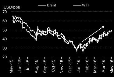 The month also marked Brent oil breaching the USD 50/bbl level for the first time since November 2015.