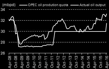 Oil prices gained momentum, mainly on the back of unplanned supply shortages from Nigeria, Venezuela, Kuwait and Libya coupled with the destructive wildfires in Canada that knocked off ~1 million