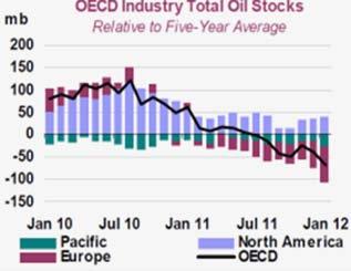 The oil market is getting tighter The main reason why we have revised our oil price forecast higher is a tighter inventory and spare capacity situation.