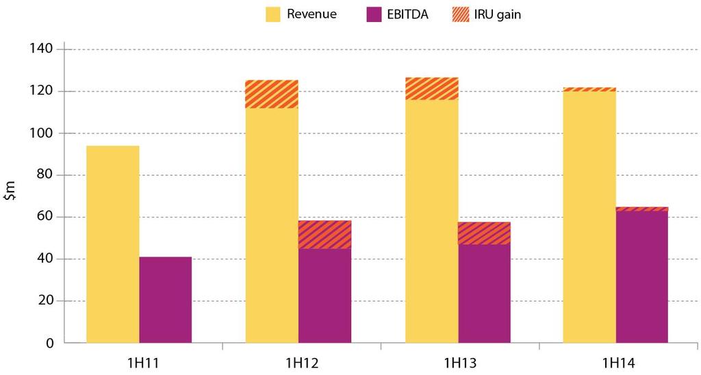 CORPORATE: FINANCIALS 1H14 EBITDA in the chart above includes $4.0m of non-recurring benefits (principally supplier credits relating to prior year charges).
