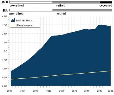 long-term projection of your cash flow and net worth.