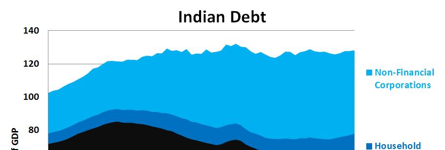 India: Debt Levels