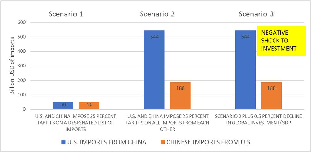 Figure 1. Scenarios under investigation Source: Comtrade and staff estimates (2017). 2017 US imports of goods at CIF amount to $526.1 billion (USITC), while imports of services amount to $17.