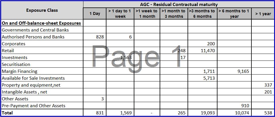 AGC has segregated all of its assets both short term and long term in a different maturity buckets as shown in the table below:- Table (V) Residual Contractual Maturity Profile (Amounts in SAR 000)