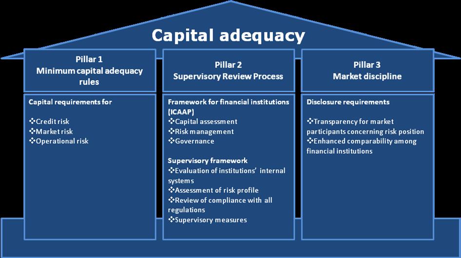 According to the Rules, CMA has prescribed the framework and guidance regarding the minimum regulatory capital requirements and its calculations.
