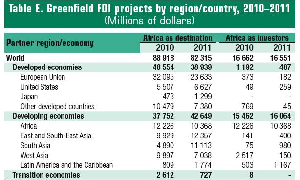 Significant expansion of South- South FDI.