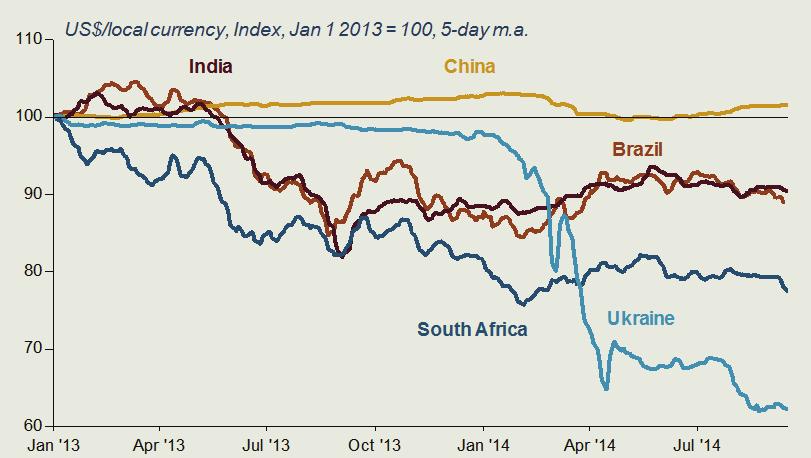 dollar and Yen Source: Haver, IFS