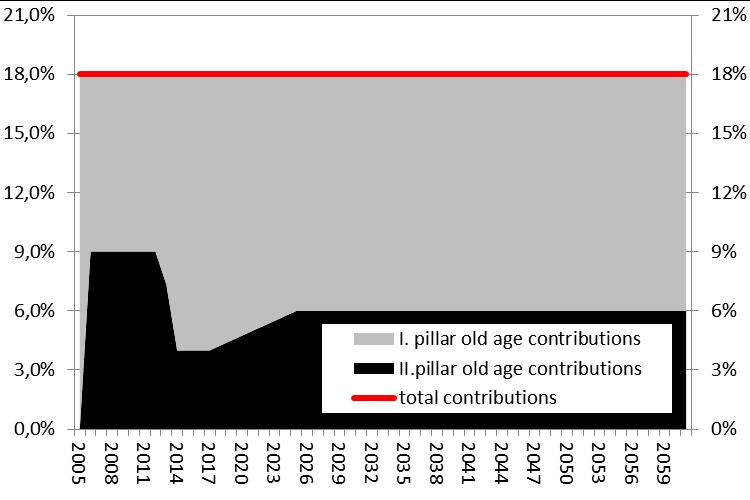 Add. table 3 - Pension contributions (% of assessment base) according to participation in pension pillars public scheme only (first pillar) mixed pension scheme (before 2012 reform) mixed pension