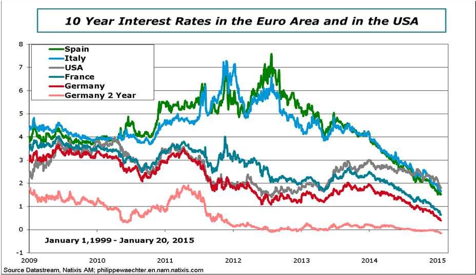 The ECB target now is to maintain a low euro exchange rate One effect of the ECB QE will be to drive down interest rates notably in peripheral countries.