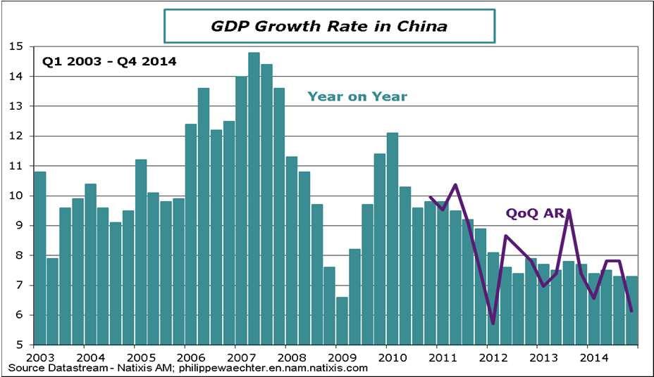 China The main issue on China is that the economic activity will not come back on the 10% GDP growth seen on average since 1980.