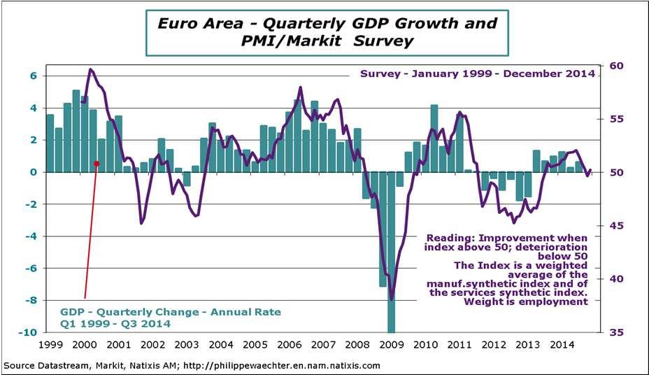 The Euro Area The second part of the year has been weak for the Euro area. GDP growth rate was just 0.3% and 0.6% at annual rate in the second and third quarters respectively.