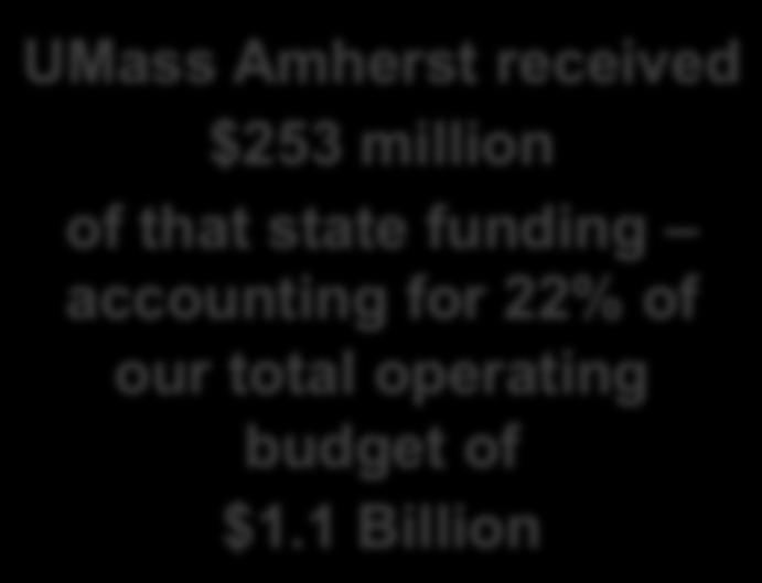 UMass FY 16 Budget Revenue In FY16, the UMass System received $532 million from