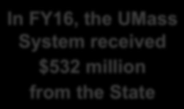 UMass Amherst received $253 million of that state funding accounting for 22% of