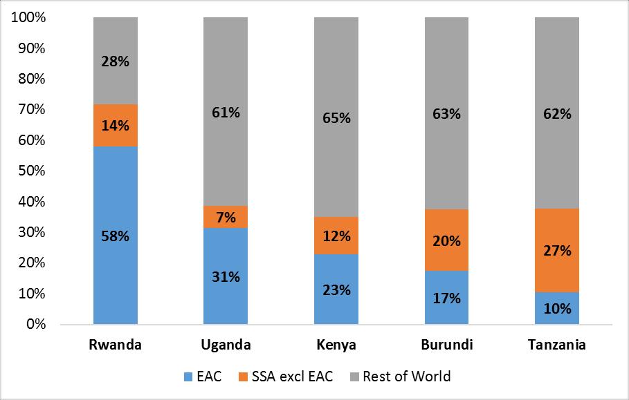 Figure 1:Destination of EAC Partner States exports (primary and manufactured goods), 2014 Figure 2: Comparative Imports Kenya $20,000.00 $18,000.00 $16,000.