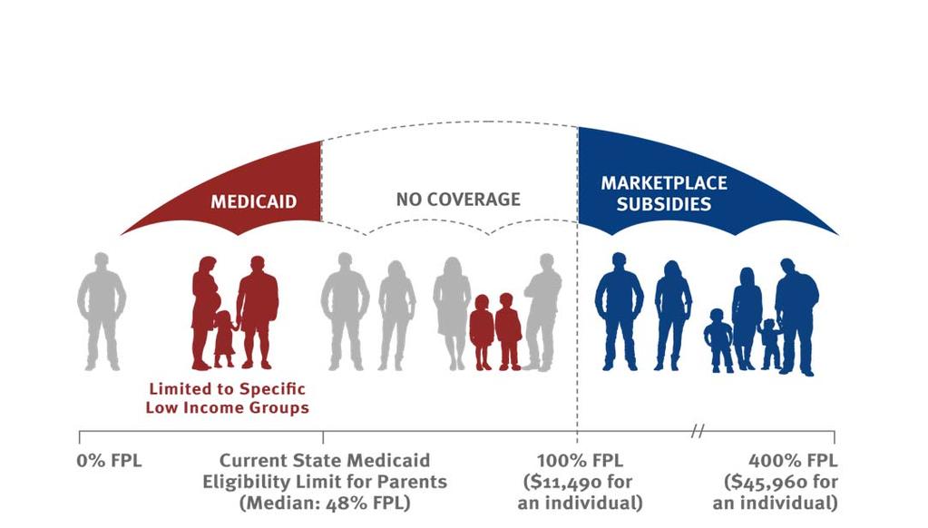 Adult eligibility will increase in states expanding Medicaid, but remain low in states that are not expanding.