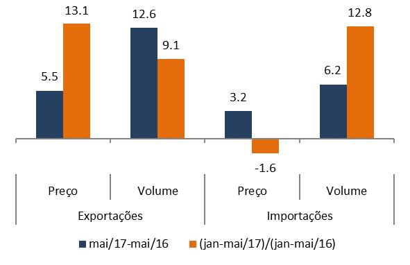 Exports of soy, iron ore and oil correspond to 20%, 8.3% and 5.5% of the total exported in May.