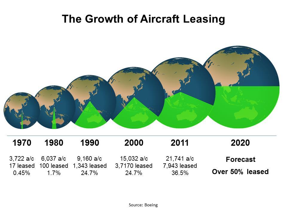 The Aviation Growth Story Air travel still doubling every 15 years IATA still bullish Developing market growth Doubling of commercial fleet over 20 years.
