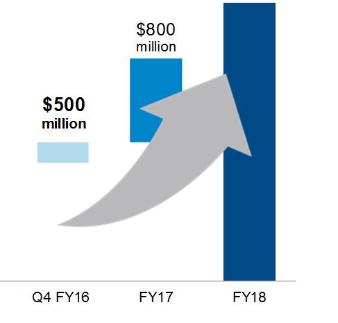 achieve $1 billion objective by end of FY18 Capital