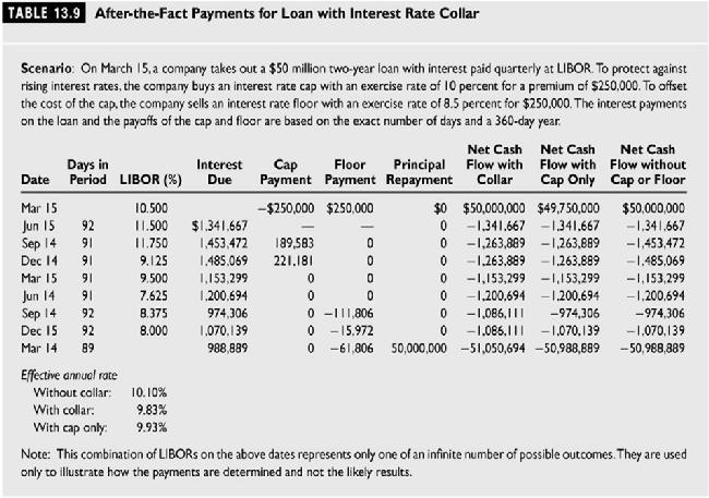 Interest Rate Options (continued) Interest Rate Collars A borrower using a long cap can combine it with a short floor so that the floor premium offsets the cap premium.