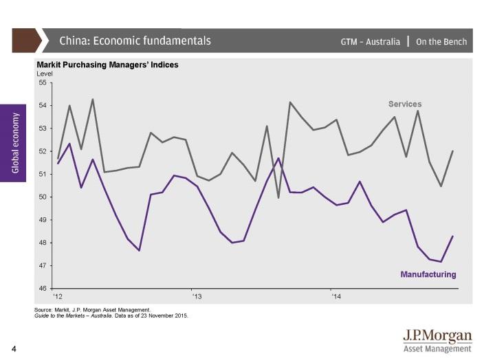 Improvement in domestic demand has played an important role in offsetting weakness in China and other emerging markets. Consumer confidence has translated into growth in spending and car sales.