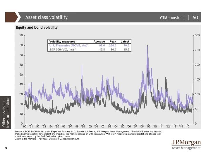 Despite ample liquidity in the system, investor anxiety, policy uncertainties and elevated valuations in some asset classes could make for greater market volatility in 2016.