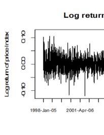1666 Cheru Atsmegiorgis Jongtae Kim Yoon Sanghoo 3.1. Data 3. Data and analysis The log returns of the KOSPI from 05-01-1998 to 04-01-2016 are considered in this paper. The Figure 3.