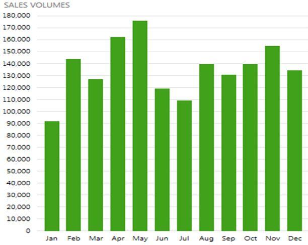 Oil Sales Volumes shows the trend for the last twelve months in either metric or imperial measurement systems for your Top Ten selections.