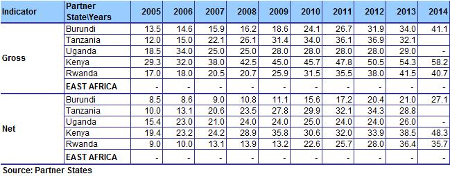 Table 2.2b: Primary enrolment rates, percent Indicator Gross Net Partner State\Years 2005 2006 2007 2008 2009 2010 2011 2012 2013 2014 Burundi 83.0 117.7 122.7 130.4 134.6 134.6 137.7 133.5 136.9 135.