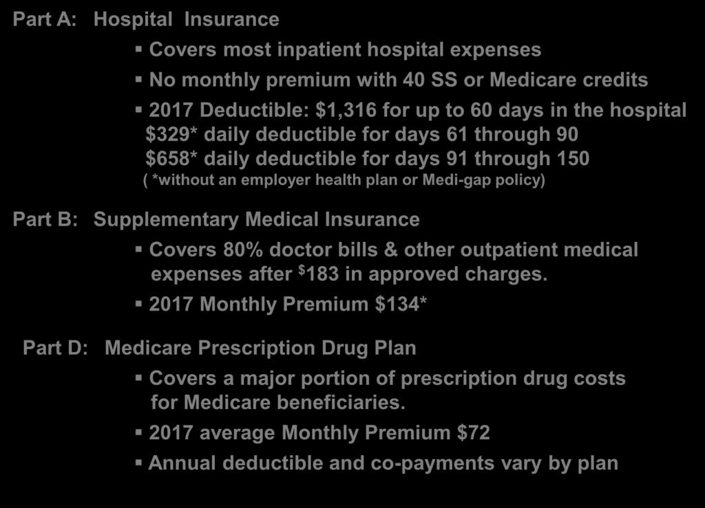 Medicare Coverage Part A: Hospital Insurance Covers most inpatient hospital expenses No monthly premium with 40 SS or Medicare credits 2017 Deductible: $1,316 for up to 60 days in the hospital $329*