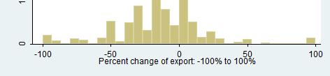 #1 Heterogeneity in export response: 2% exit