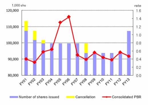 start end total shares purchased amount cancellation shares issued shs \ shs shs FY2008 2008/4/1 2008/4/18 4,312,800 2,999 99,704,000 2008/5/15 2008/6/11 978,900 999 99,704,000 2008/6/27 2008/7/25