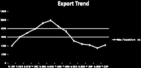 2015 The graph above clearly shows the rise in T&A exports since the inception of AGOA in 2000 till it reached its maximum point in 2002.