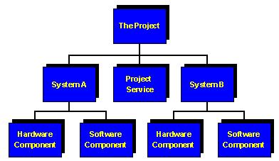 Wrk Breakdwn Structures The WBS 1 is a hierarchal decmpsitin f the ttal scpe f wrk t be carried ut by the prject team t accmplish the prject bjectives and create the required deliverables 2.