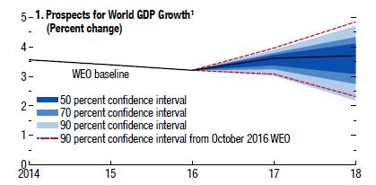 Overall, risks to outlook still skewed to the downside Financial tensions Prospects for Word GDP Growth (Percent change) o o o o o Financial stability risks in China A potential tightening of global