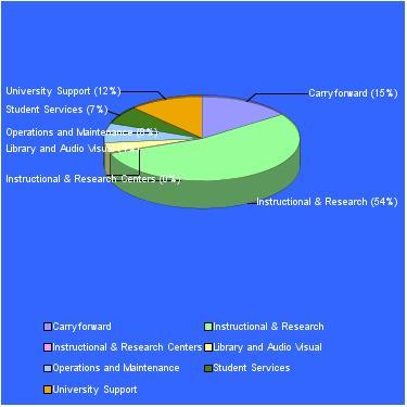 Education and General by Component 2011 BUDGET As of September