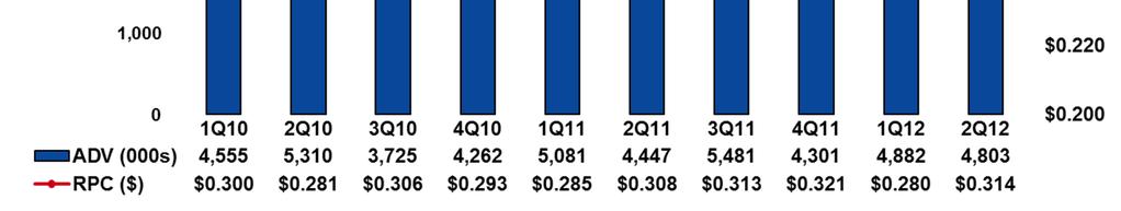 VIP, volume discounts and other fee changes 2Q12 RPC up versus 2Q11 and