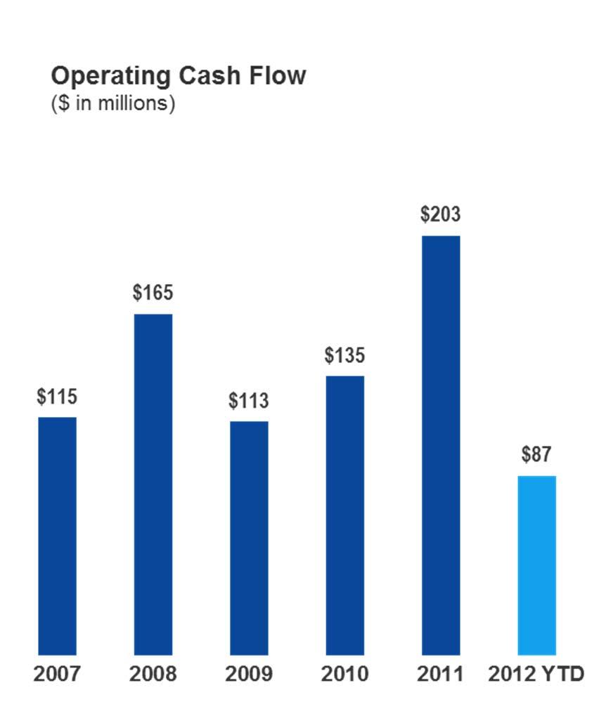 Creating Value for Stockholders Strong Cash Flow Generation and Return of Capital Through June, used nearly $53 million to purchase shares and returned over $21 million through dividends $3.