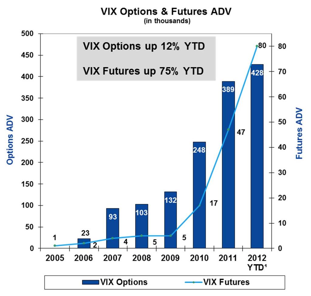 Strong Growth in Volatility Trading Strong growth potential VIX options up 22% in 2Q12 vs 2Q11 VIX futures up 40% in 2Q12 vs 1Q12; up 91% vs 2Q11 and up 75% YTD Growth fueled in part by ETPs tied to