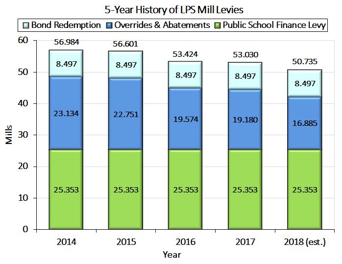 In addi on, the 2017 mill levy for the Bond Redemp on Fund is projected to be 8.497 mills. The es mated 2018 bond levy is expected to remain the same.