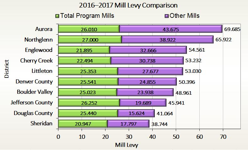 The amount of money one mill raises varies from district to district due to differences in property values and the subsequent assessed valua on within the districts.