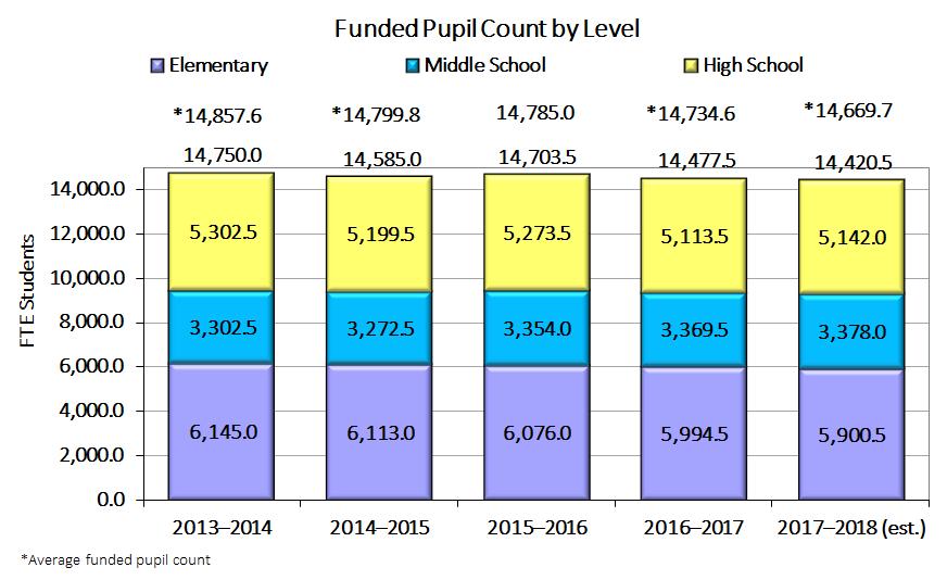 The Funding Driver Enrollment Although the SFA determines how much money the school district will receive per pupil, the funded pupil count is the real driver of school funding.