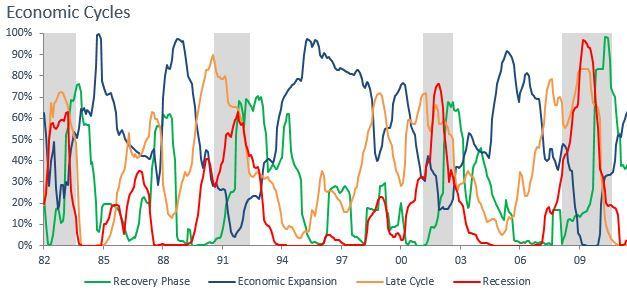 of each of these sub-cycles are unique in their nature, and can be measured at a more granular level allowing us to identify four stages of an economic cycle: Recovery phase: central banks & Govt