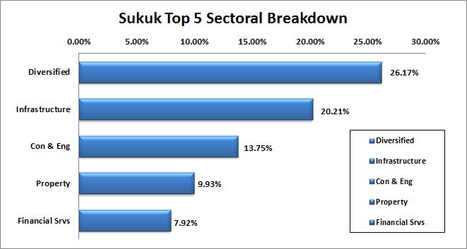 portfolio of Islamic fixed income securities. s to certificate holders will be obtained via growth in unit price of the Fund. Sukuk - Fund 0.6080 0.6043 Summary of Funds Sukuk - Fund 0.61% 1.66% 2.