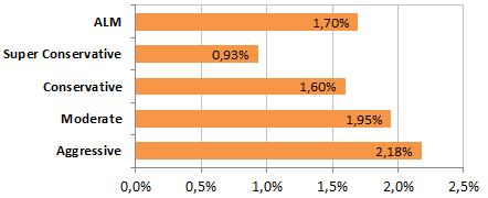 4- Performance February 2016 Last 12 months ¹ IGP-DI + 4%