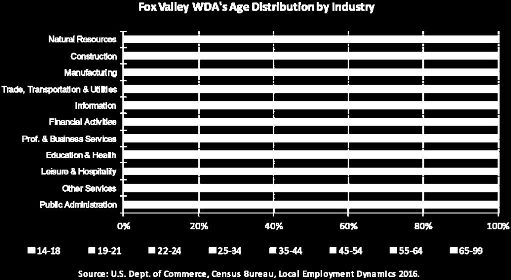 a factor of over 4 to 1. This phenomenon is occurring not only in the Fox Valley region, but throughout the state and na onal economies as well.