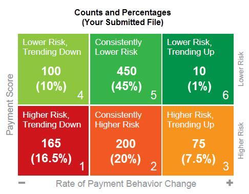 Factors used to identify risk in scoring models include: How the currently pays other companies How your pays certain industry groups (may be more relevant to understand how a pays bills to your