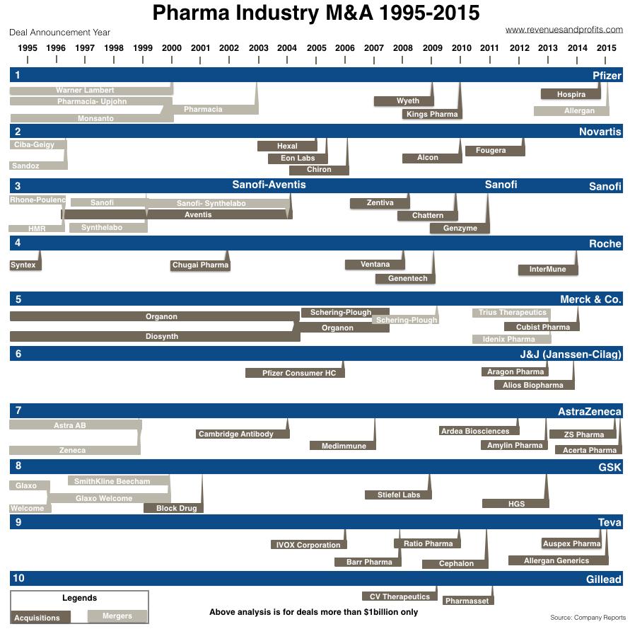 M&A Activity in the Pharmaceutical