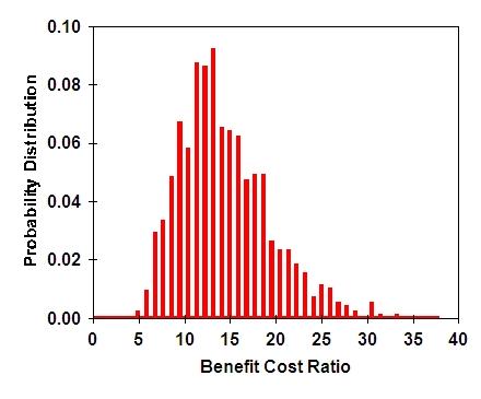 Median B/C Ratio = 17.41 Cost-Benefit Analysis B/C Ratio = 17.