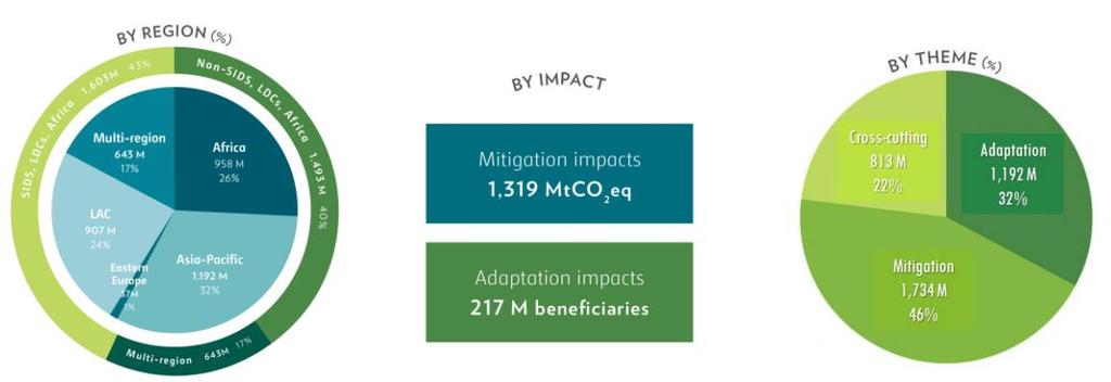 Impacts: GCF GCF Portfolio by region, impact,